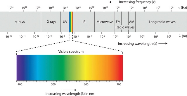 The electromagnetic spectrum, fine tuned for life Visibl10