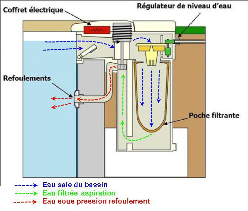 suppression Filwat --> filtration déportée Filwat10