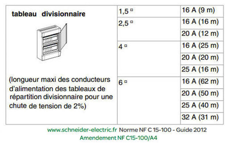 Installation disjoncteurs dans nouveau coffret electrique Sectio11