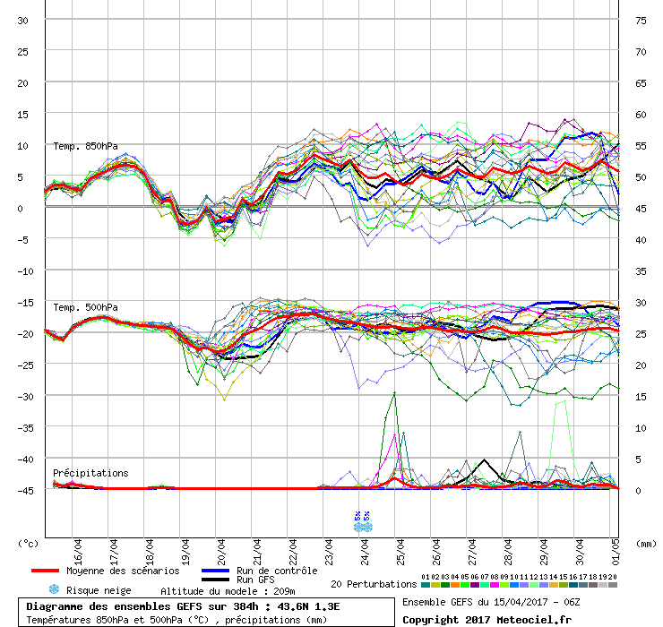 Vers quelques orages de printemps? Graphe10