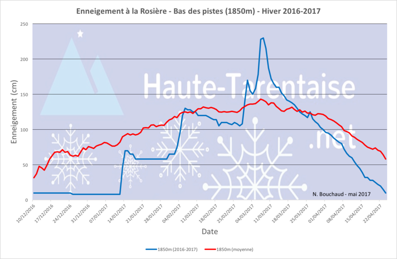 Historique de l'enneigement en Haute-Tarentaise - Page 4 17basl10