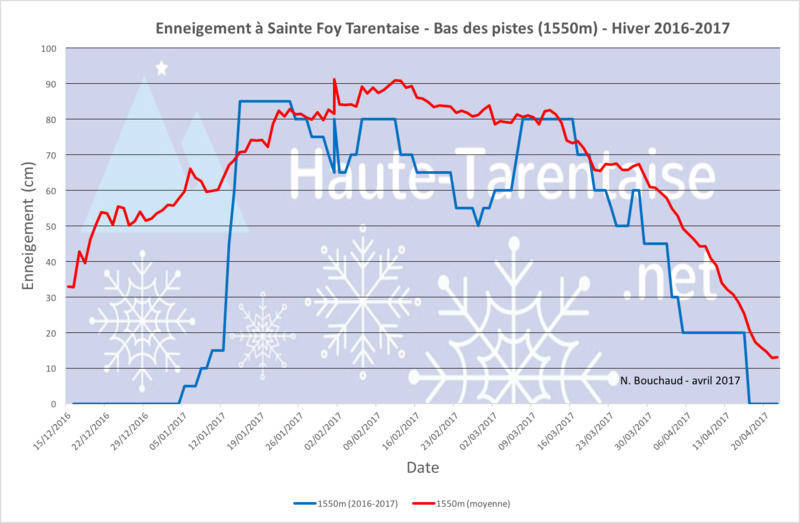 Historique de l'enneigement en Haute-Tarentaise - Page 4 17bass10