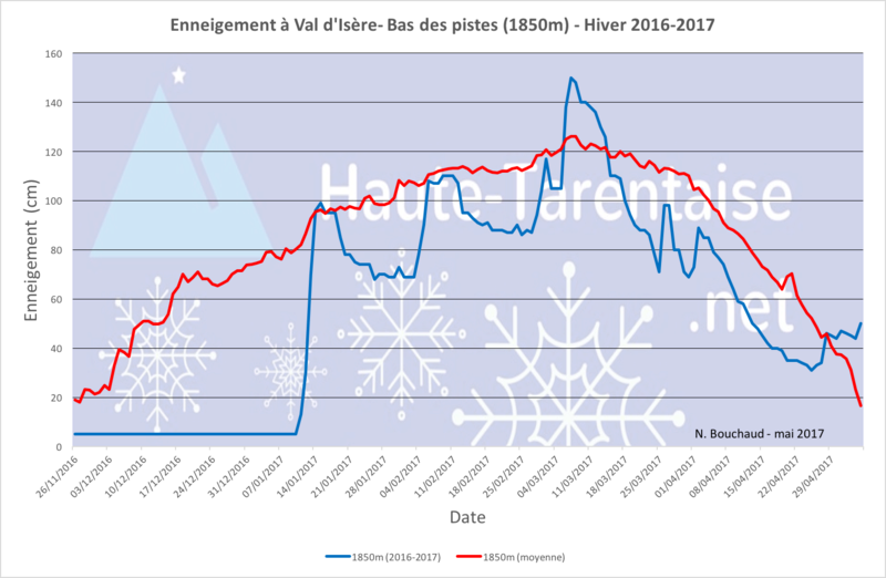 Historique de l'enneigement en Haute-Tarentaise - Page 4 17basv10