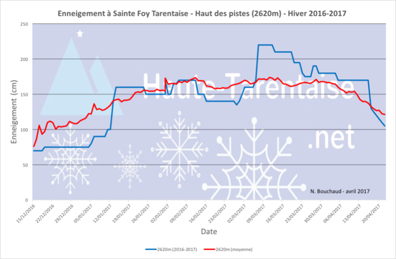 Historique de l'enneigement en Haute-Tarentaise - Page 4 17haut10