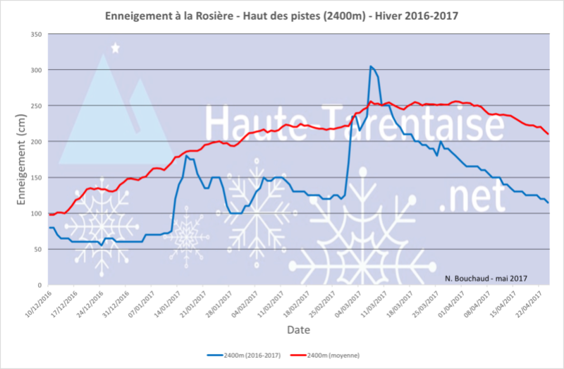 Historique de l'enneigement en Haute-Tarentaise - Page 4 17haut11