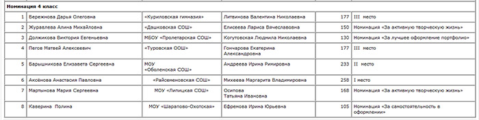 Подведены итоги муниципального конкурса для учащихся 2-4 классов «Портфолио ученика начальной школы» 3545410