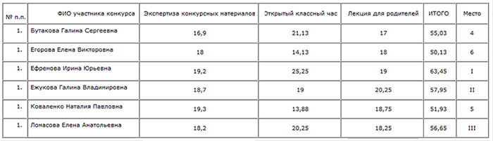 Профессиональные конкурсы – один из путей повышения мастерства педагогов Untitl45