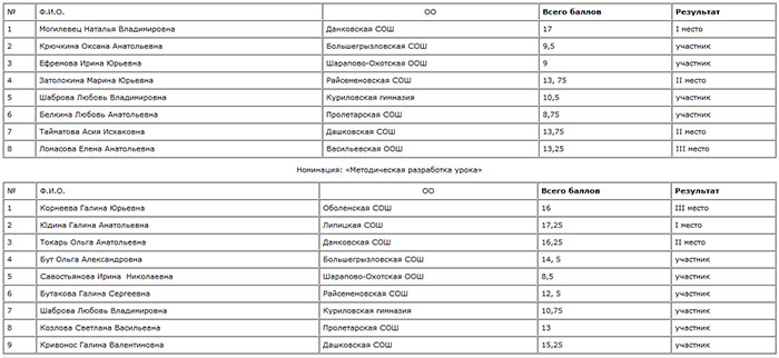 Об итогах муниципального конкурса для учителей начальных классов «Педагогическая палитра» Untitl47