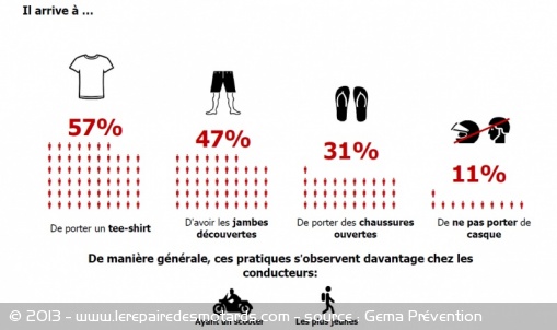 les kékés qui roulent non protégés - Page 3 00336