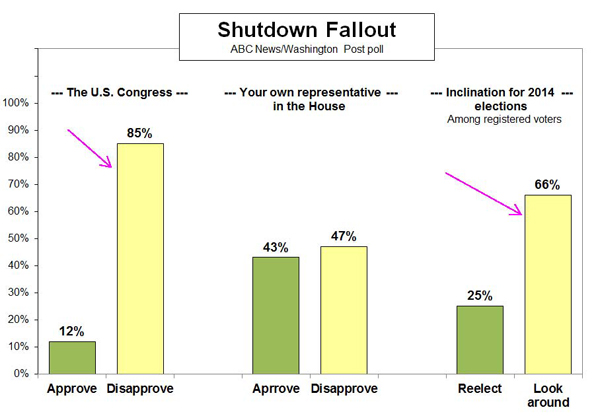 Congressional Approval at 49-Year Low: 12% 1c10