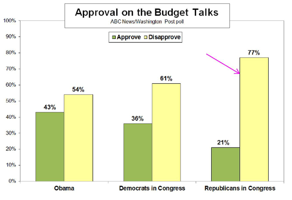 Congressional Approval at 49-Year Low: 12% 2c10