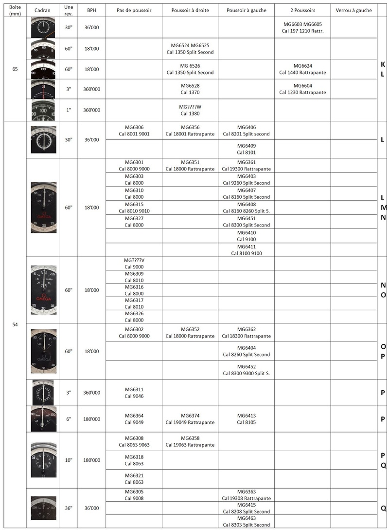 Guide d'identification des compteurs Omega et Lémania 211