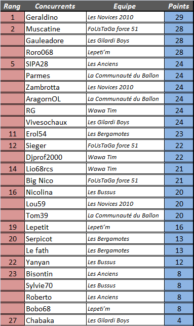 [Résultats] 15ème journée 4ame_m14