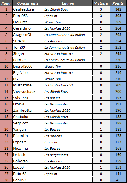 [Classements généraux] 17ème journée 4amemt38