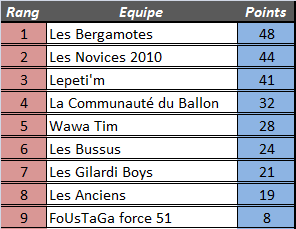 [Résultats] 23ème journée 4amemt49