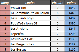 [Classements généraux] 36ème journée 4amemt96