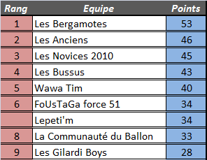 [Résultats] 37ème journée 4amemt98