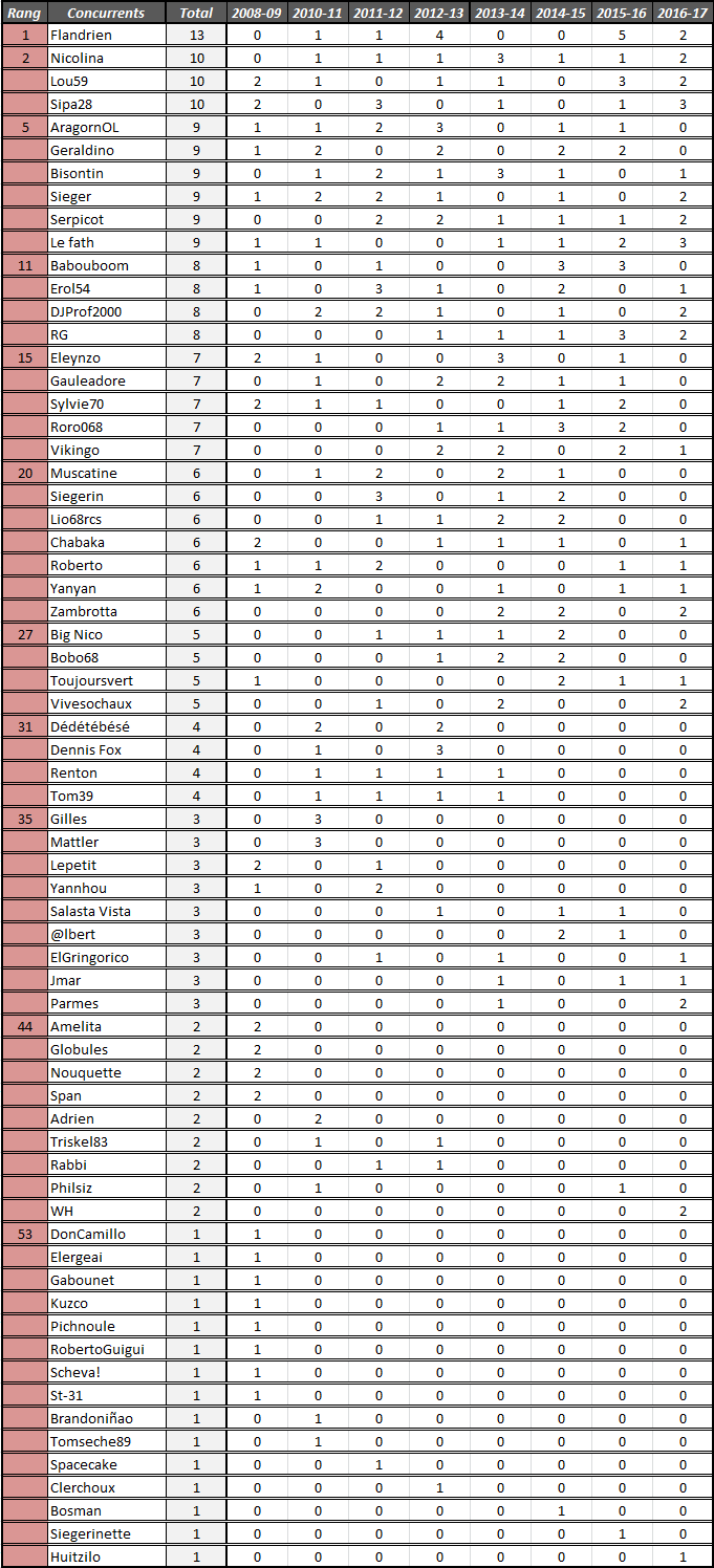 Classements généraux finaux Tdf_gy12