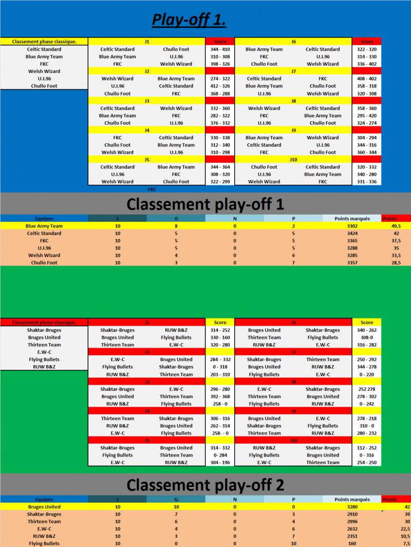 Classements et calendriers PO. Classe40