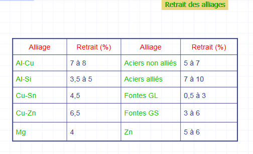 Bonjour, j'aurais besoin d'aidesur la fonte de FONTE Retrai10