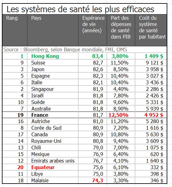 La France le meilleur système de santé au monde ? Classe10