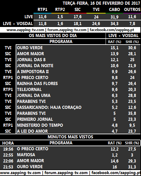 Audiências de segunda-feira, 20-02-2017 116