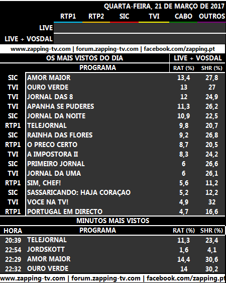 Audiências de quarta-feira, 22-03-2017  146