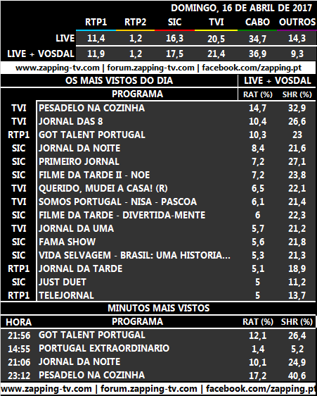 Audiências de domingo, 16-04-2017 170