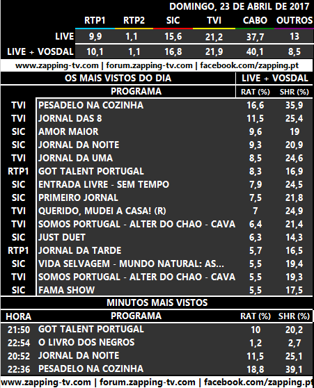 Audiências de domingo, 23-04-2017  178