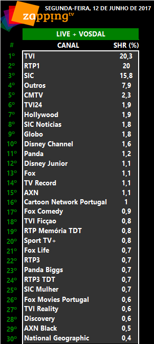 Audiências de segunda-feira, 12-06-2017 [Live+Vosdal]  2107