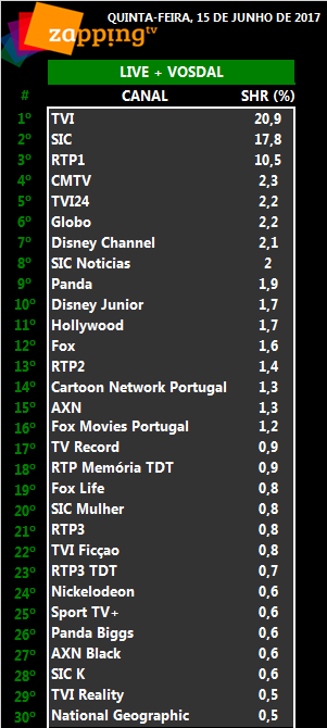 Audiências de quinta-feira, 15-06-2017 [Live]   2110