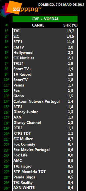 Audiências de domingo, 07-05-2017 [Live+Vosdal]  273