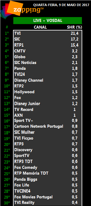 Audiências de terça-feira, 09-05-2017 [Live+Vosdal]  275