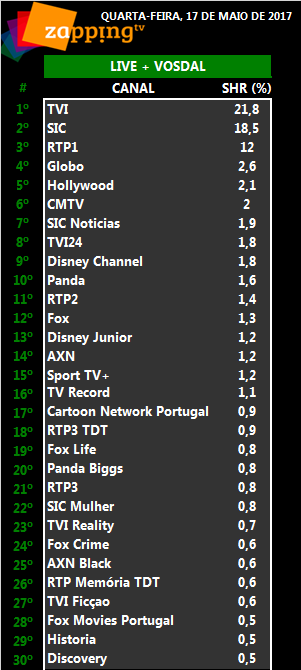 Audiências de quarta-feira, 17-05-2017 [Live+Vosdal]    281
