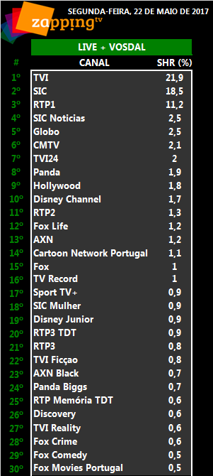 Audiências de segunda-feira, 22-05-2017 [Live+Vosdal]  286