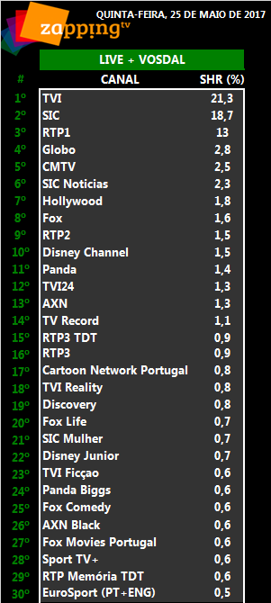  Audiências de quinta-feira, 25-05-2017 [Live+Vosdal]  289