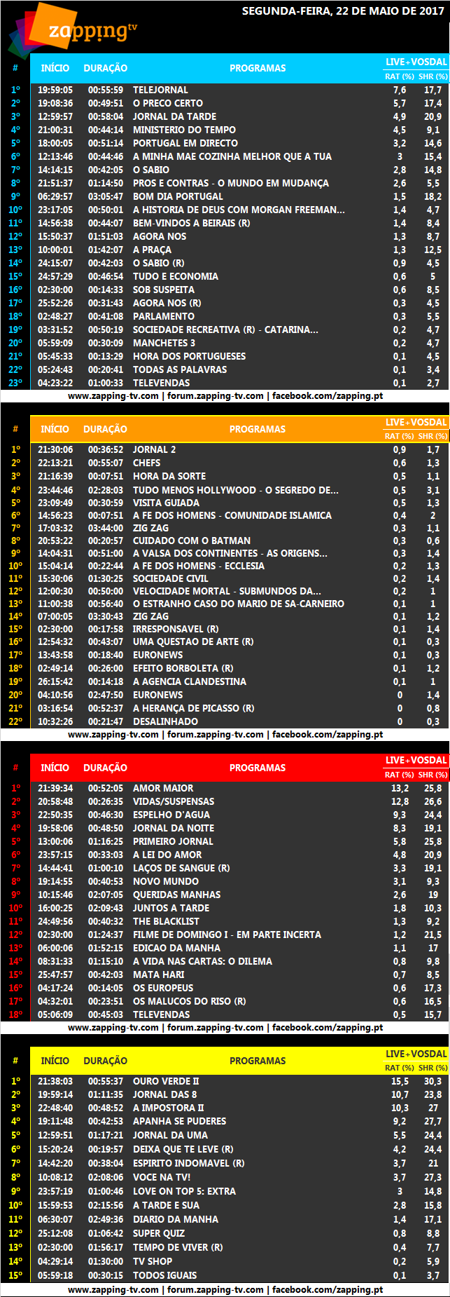 Audiências de segunda-feira, 22-05-2017 [Live+Vosdal]  3108