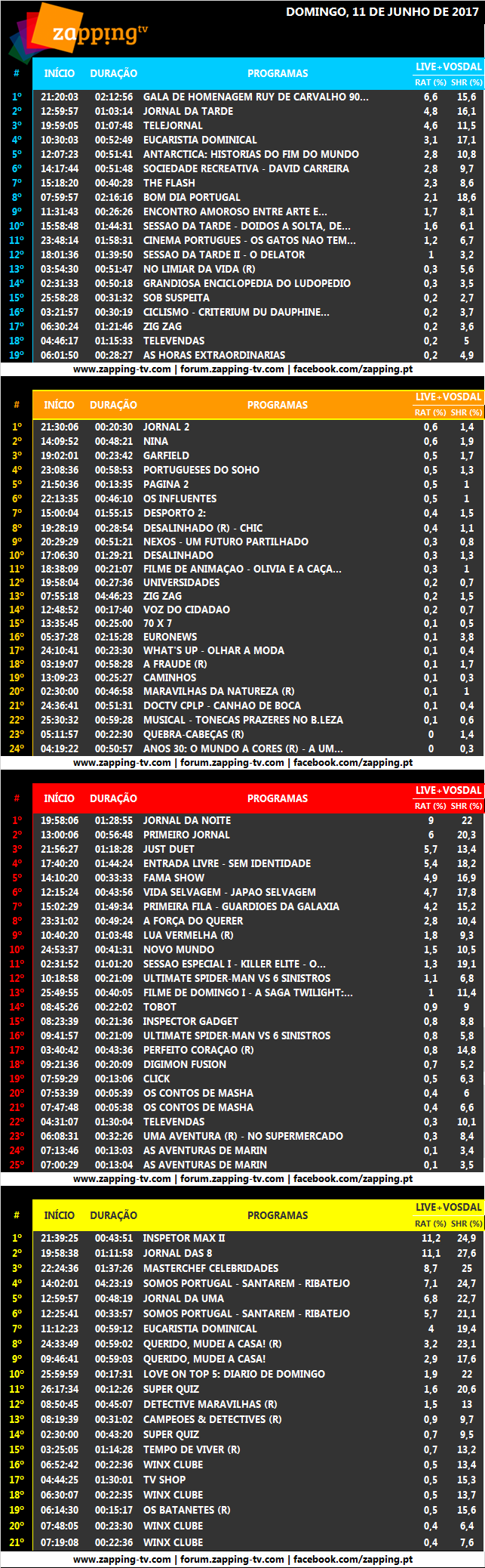 Audiências de domingo, 11-06-2017 [Live+Vosdal]   3128