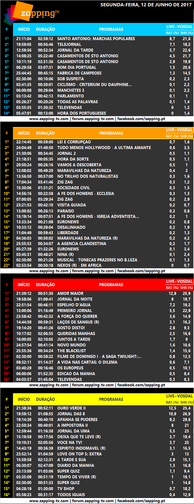 Audiências de segunda-feira, 12-06-2017 [Live+Vosdal]  3129