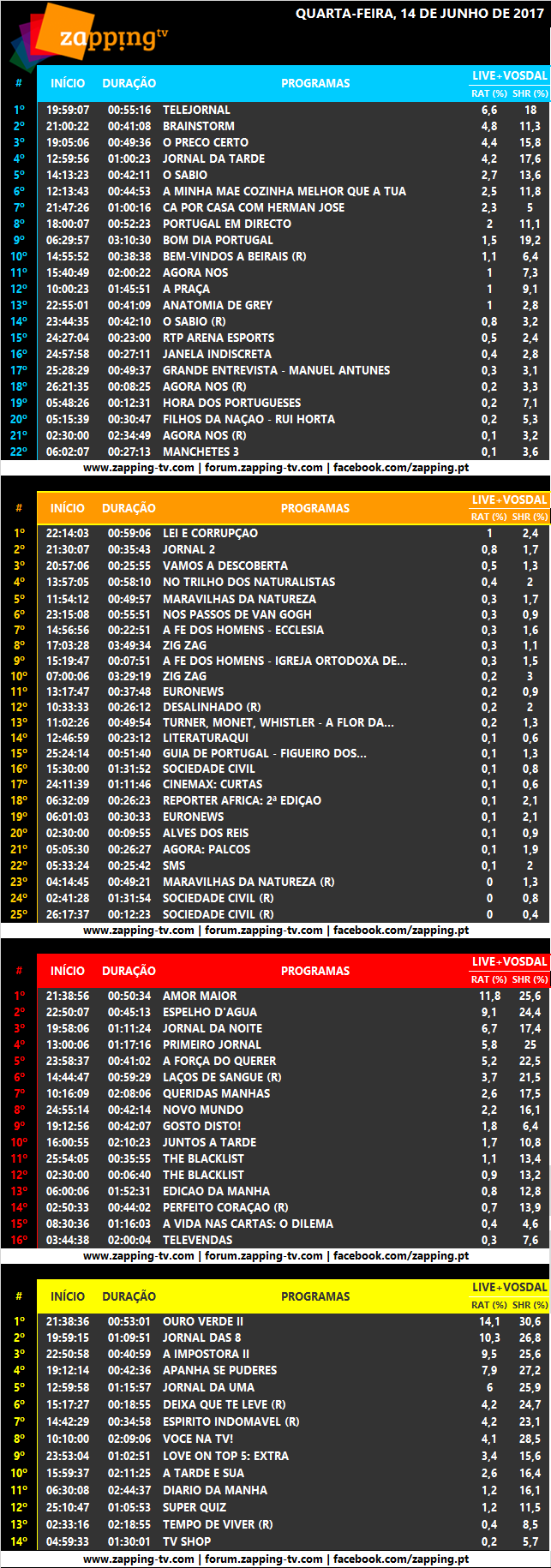Audiências de quarta-feira, 14-06-2017 [Live+Vosdal]  3131