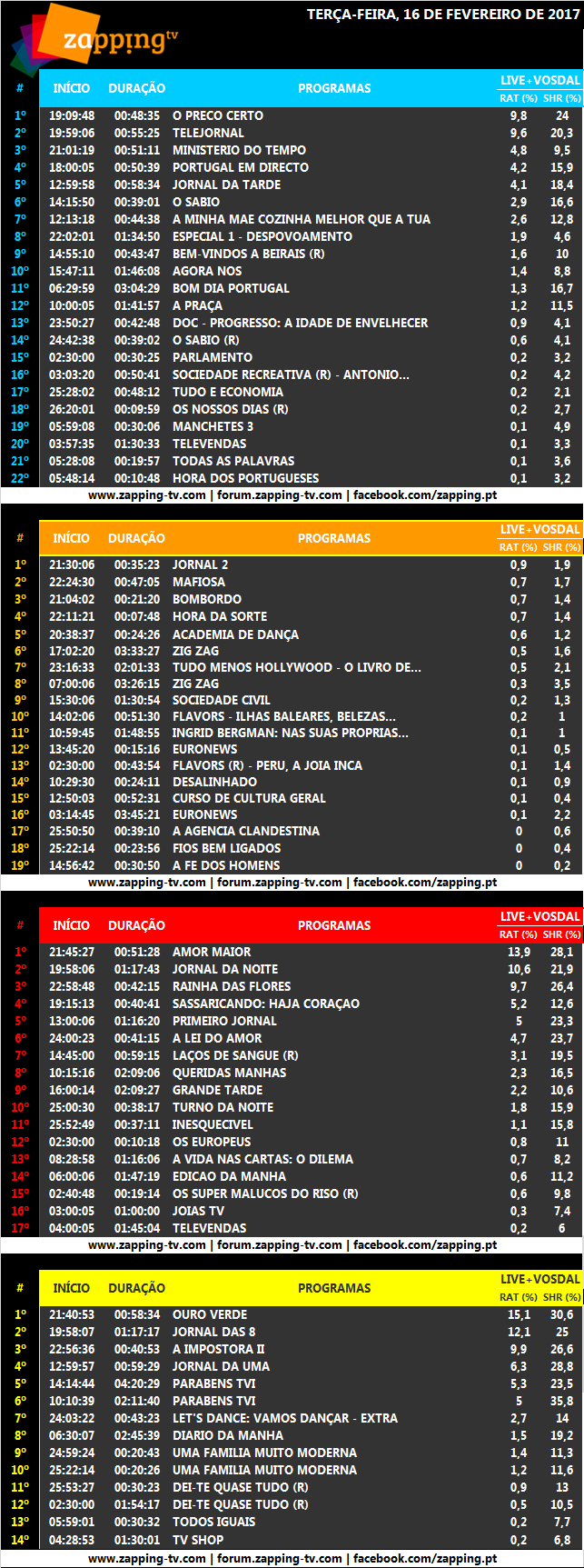 Audiências de segunda-feira, 20-02-2017 316