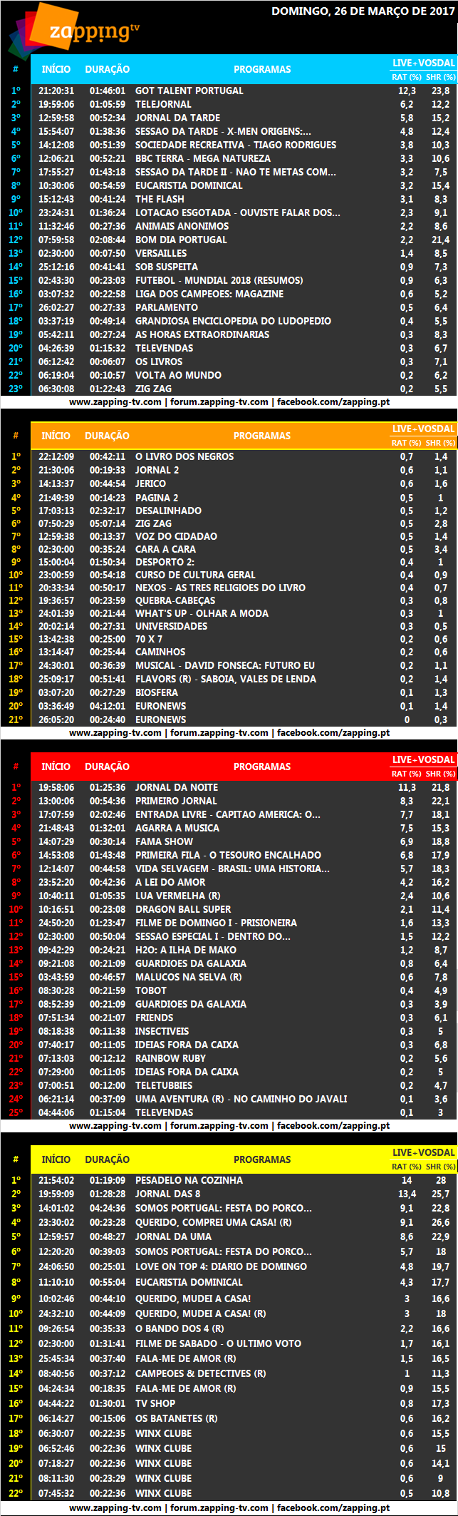 Audiências de domingo, 26-03-2017   350