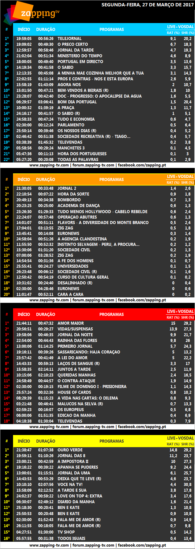 Audiências de segunda-feira, 27-03-2017  351