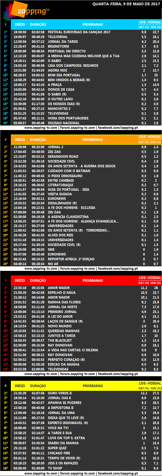 Audiências de terça-feira, 09-05-2017 [Live+Vosdal]  395