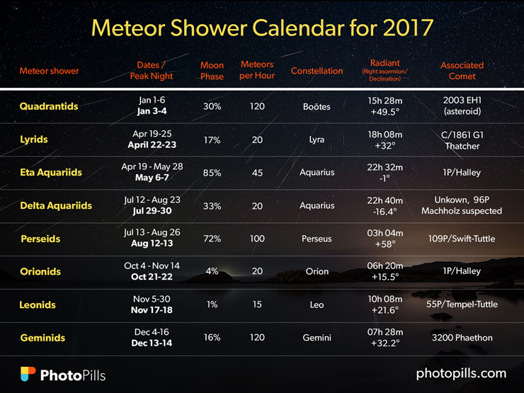Calendrier de pluies météores 2017 Meteor13