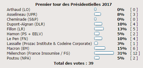 Pour qui allez-vous voter ?  [PRESIDENTIELLES 2017] - Page 9 Premie10