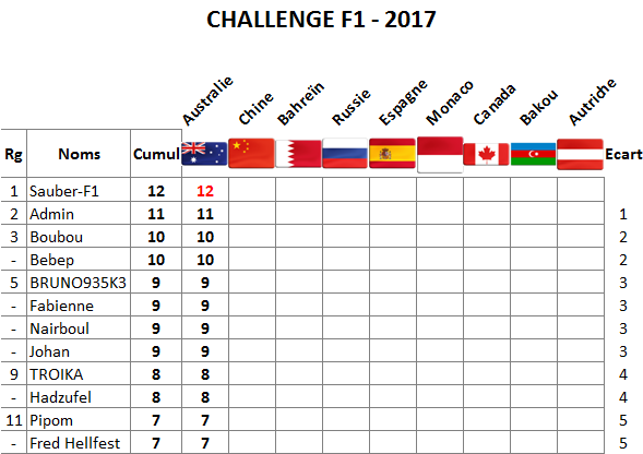  Classement Challenge F1 2017 Austra13