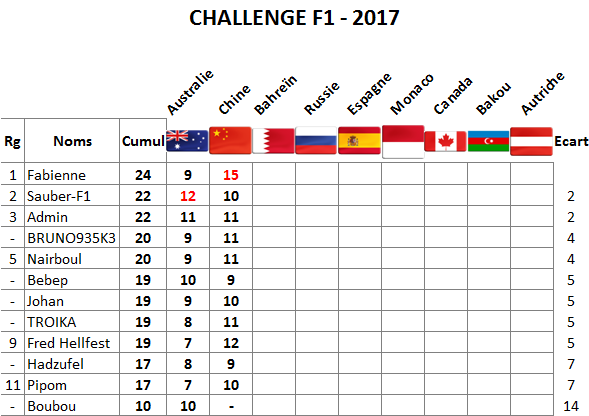  Classement Challenge F1 2017 Chine10