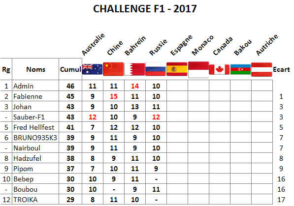  Classement Challenge F1 2017 Russie11