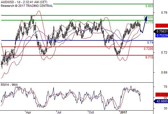 AUD/USD Audusd17